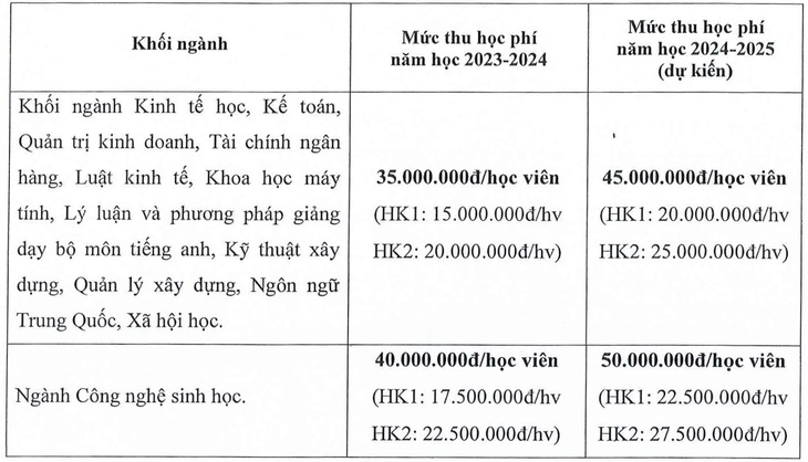 Trường đại học thông báo học phí ổn định nhưng lại tăng?- Ảnh 2.