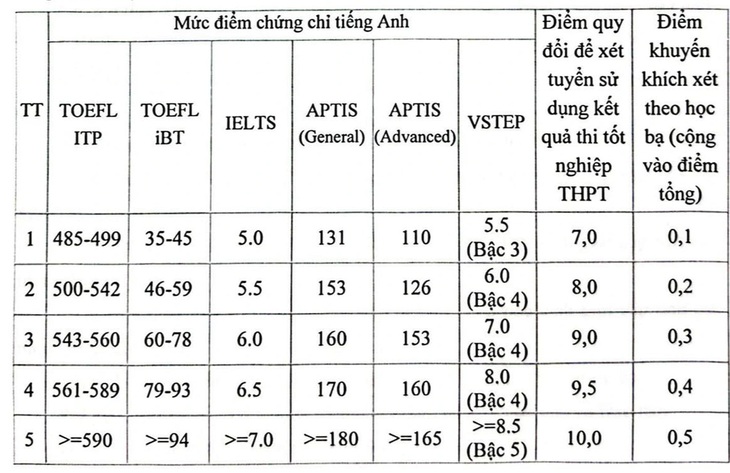 Bảng quy đổi điểm chứng chỉ quốc tế môn tiếng Anh được Học viện Báo chí và Tuyên truyền áp dụng năm 2024