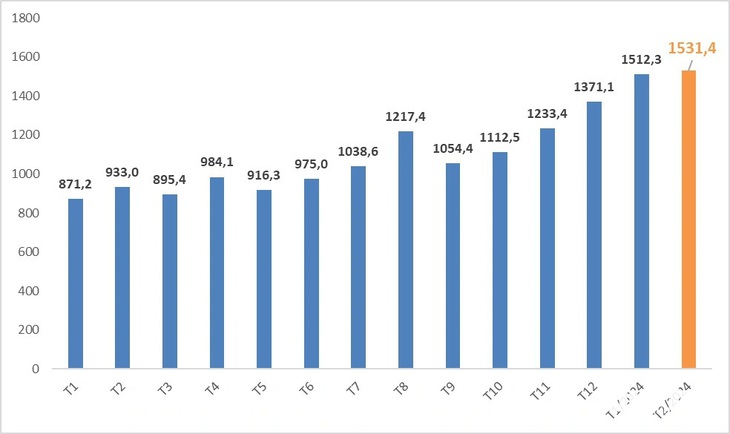 Lượng khách quốc tế qua các tháng của năm 2023-2024