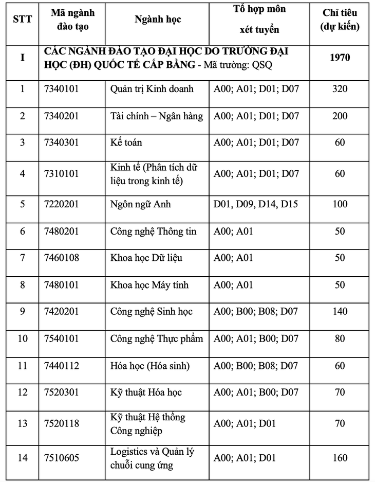 Trường đại học Quốc tế tuyển sinh theo 7 phương thức xét tuyển- Ảnh 2.