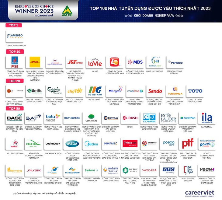 Top 100 Nhà tuyển dụng được yêu thích 2023 - Khối doanh nghiệp vừa
