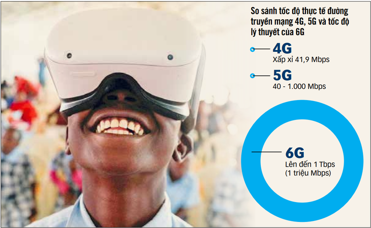 Vũ trụ ảo (metaverse) sẽ là công nghệ hưởng lợi rất nhiều từ mạng 6G - Ảnh: REUTERS - Nguồn: Highspeedinternet.com - Dữ liệu: NGỌC ĐỨC - Đồ họa: T.ĐẠT