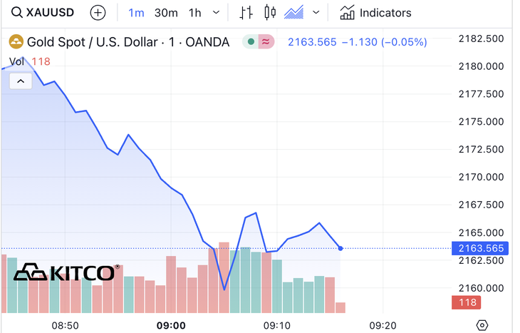 Giá vàng thế giới lao dốc tối nay, có lúc mất 20 USD/ounce - Ảnh chụp màn hình