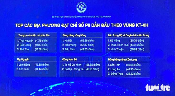 Top địa phương đạt chỉ số PII cao theo vùng kinh tế - xã hội năm 2023