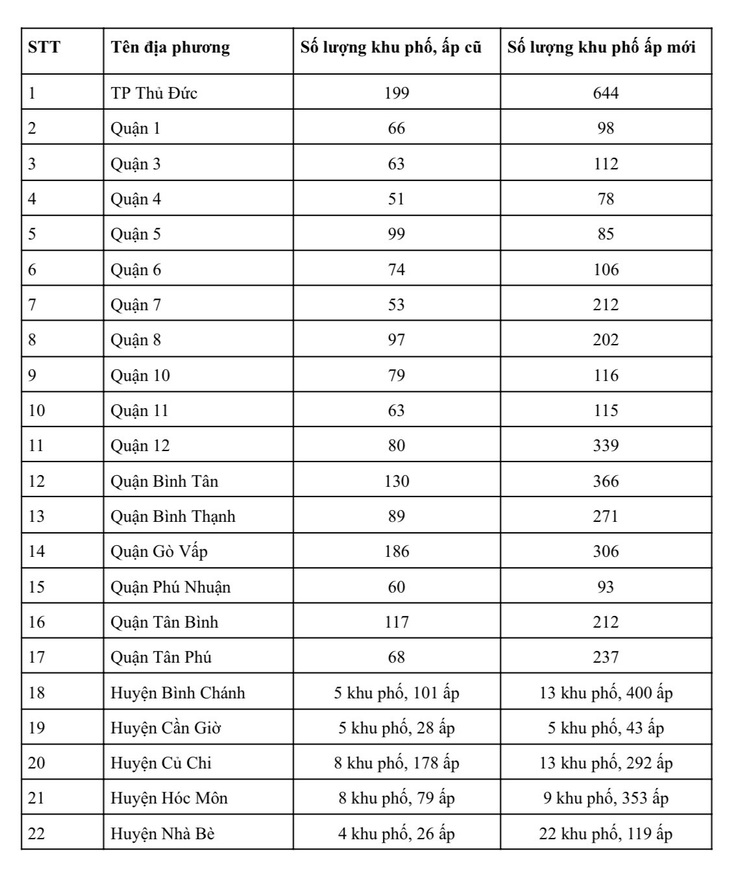 Số lượng khu phố, ấp tại các địa phương sau khi sắp xếp