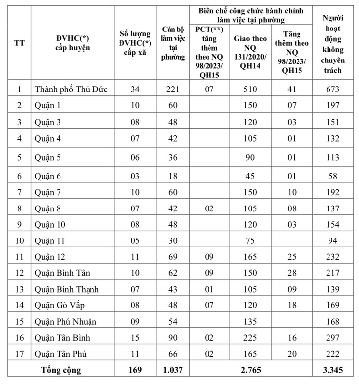 Phường, xã TP.HCM tăng bao nhiêu biên chế theo nghị quyết 98?- Ảnh 3.