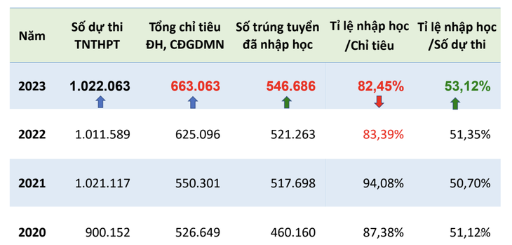 Nguồn: Bộ Giáo dục và Đào tạo