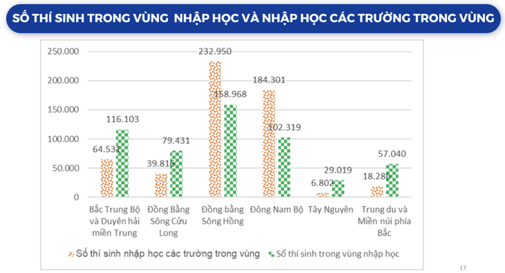 Nguồn: Bộ Giáo dục và Đào tạo