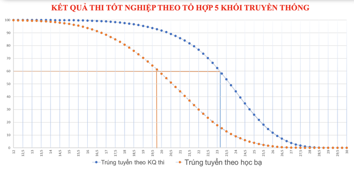 Chênh lệch điểm thi tốt nghiệp THPT giữa nhóm thí sinh trúng tuyển bằng học bạ và điểm thi tốt nghiệp THPT - Nguồn: Bộ Giáo dục và Đào tạo