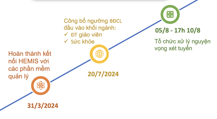 HEMIS là hệ thống cơ sở dữ liệu về giáo dục đại học do Bộ Giáo dục và Đào tạo quản lý