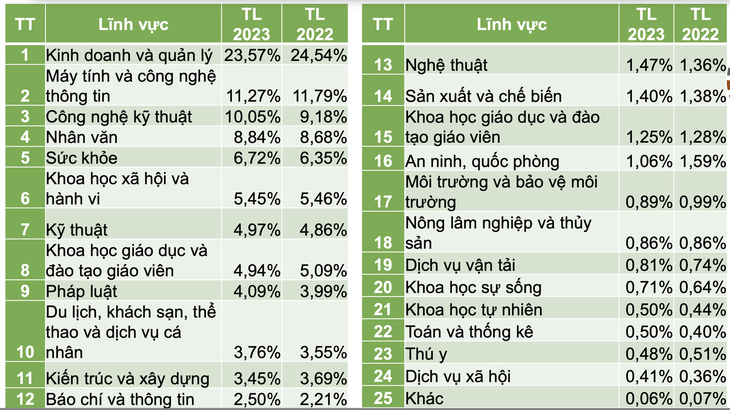 Tỉ lệ tuyển sinh các lĩnh vực năm 2023. Khối ngành kinh doanh và quản lý thu hút lượng thí sinh áp đảo các nhóm ngành khác - Nguồn: Bộ Giáo dục và Đào tạo