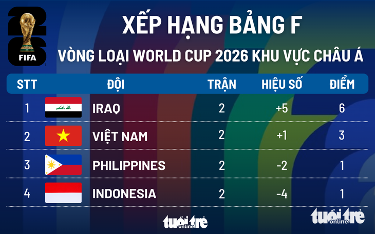 Tình hình hiện tại ở bảng F vòng loại thứ 2 World Cup 2026 khu vực châu Á - Đồ họa: AN BÌNH