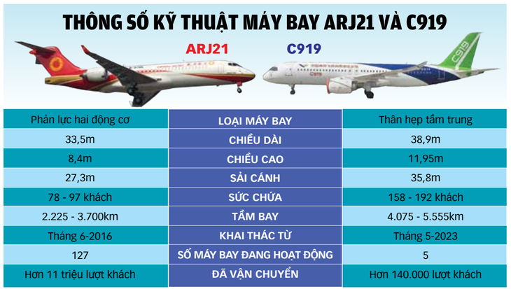 Nguồn: COMAC - Dữ liệu: NGỌC ĐỨC - Đồ họa: TUẤN ANH