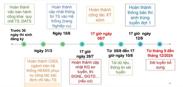 Ngày 12-8 là hạn chót để các trường đại học công bố điểm chuẩn