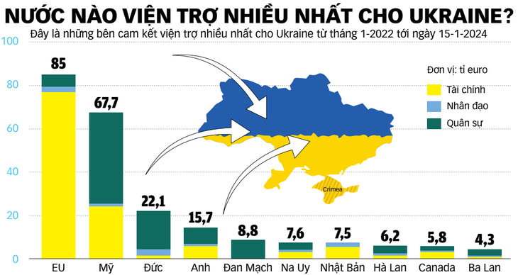 Nguồn: Viện Kinh tế thế giới Kiel (IfW Kiel) - Dữ liệu: BÌNH AN - Đồ họa: TUẤN ANH