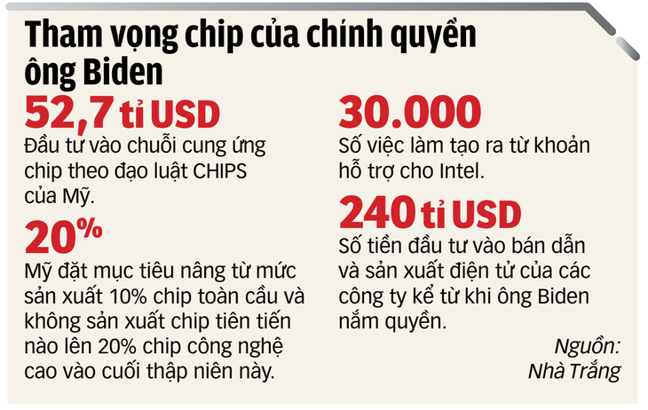 Ông Biden kích hoạt sản xuất chip tại Mỹ- Ảnh 2.