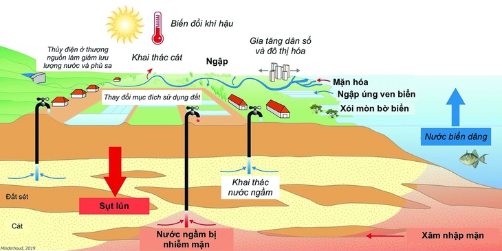 Philip S.J. Minderhoud, “Sụt lún đồng bằng: Hiện trạng lún và dự báo tương lai ở vùng Đồng bằng sông Cửu Long, Việt Nam”, 2019