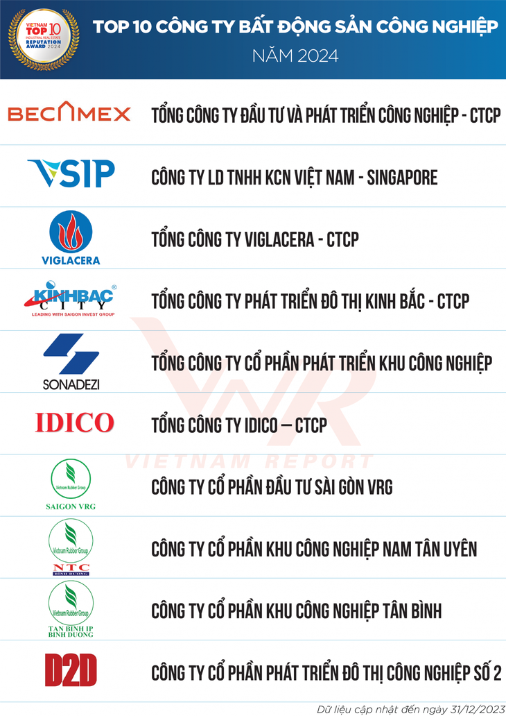 Top 10 công ty bất động sản công nghiệp uy tín năm 2024