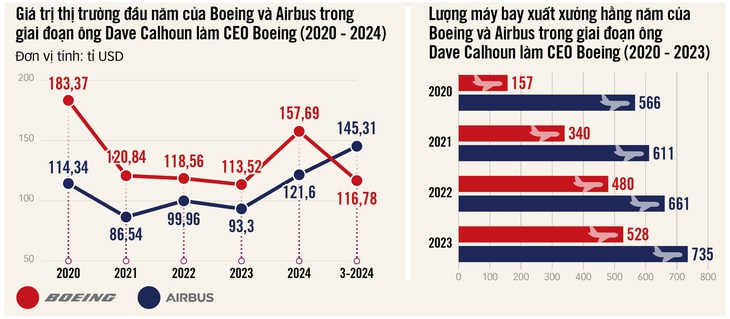 Nguồn: Companies Market Cap, Boeing, Airbus - Dữ liệu: NGỌC ĐỨC - Đồ họa: T.ĐẠT