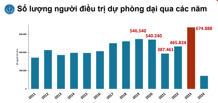 Biểu đồ số lượng người điều trị dự phòng dại qua các năm - Ảnh: Cục Y tế dự phòng