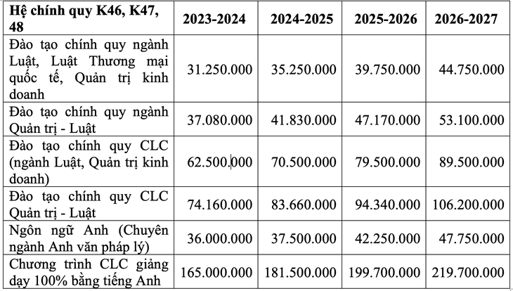 Mức thu học phí mới của Trường đại học Luật TP.HCM