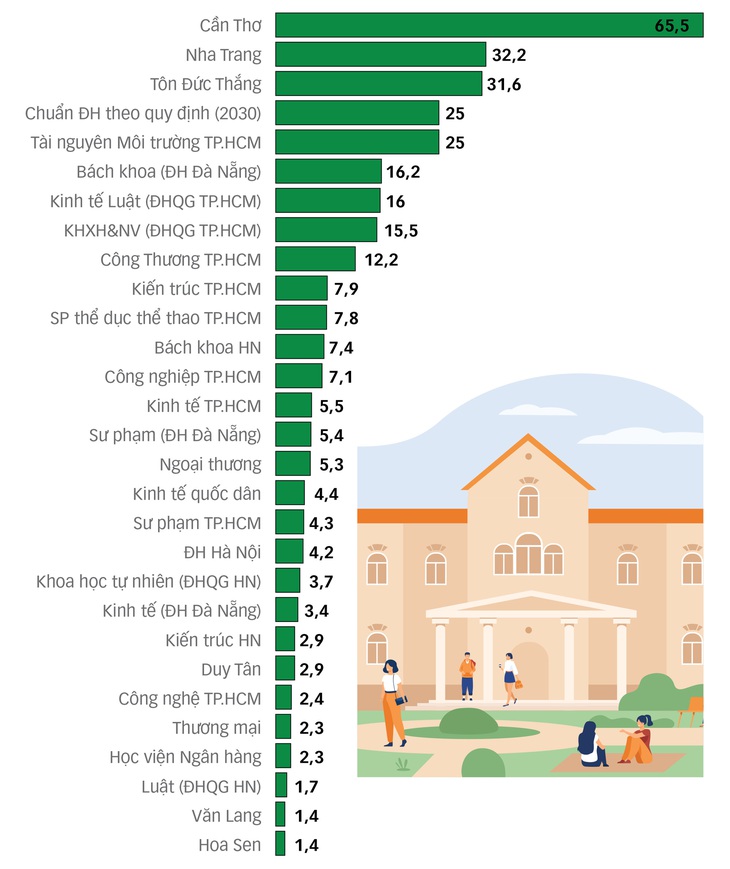 Diện tích đất/sinh viên (m2) Nguồn: Báo cáo 3 công khai của các trường - Đồ họa: TUẤN ANH
