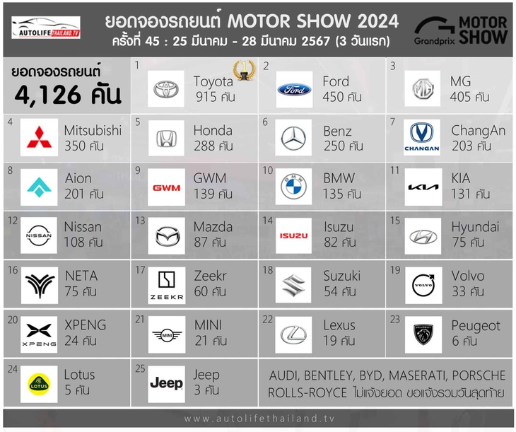 Doanh số 4 ngày đầu tại BIMS 2024 tính theo từng thương hiệu - Ảnh: Autolifethailand