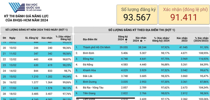 Số liệu đăng ký dự thi đánh giá năng lực Đại học Quốc gia TP.HCM đợt 1-2024 tính đến 18h sáng 2-3