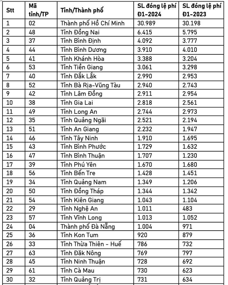 Hơn 96.000 thí sinh đăng ký thi đánh giá năng lực Đại học Quốc gia TP.HCM- Ảnh 5.