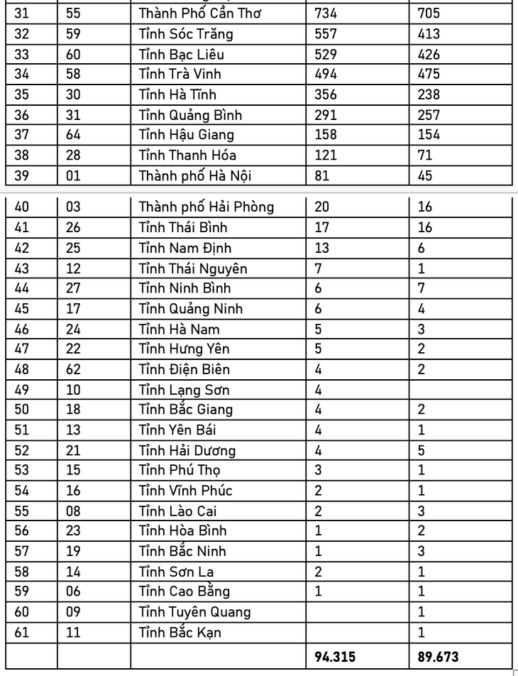 Thống kê số lượng thí sinh đã đóng lệ phí dự thi đánh giá năng lực Đại học Quốc gia TP.HCM đợt 1-2024