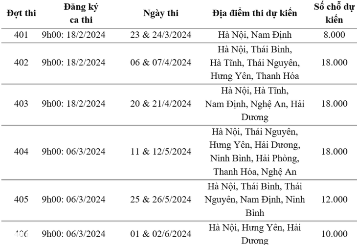 Thời gian và địa điểm thi đánh giá năng lực 6 đợt năm 2024