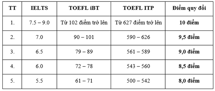 Các chứng chỉ tiếng Anh quốc tế được quy đổi thành điểm môn tiếng Anh khi xét tuyển