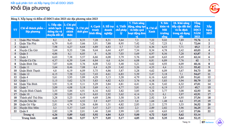 Bảng xếp hạng chỉ số DDCI khối địa phương 