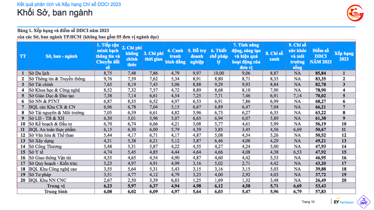 Bảng xếp hạng chỉ số DDCI khối sở ban ngành