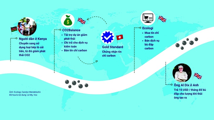 Đường đi của một tín chỉ carbon- Ảnh 2.