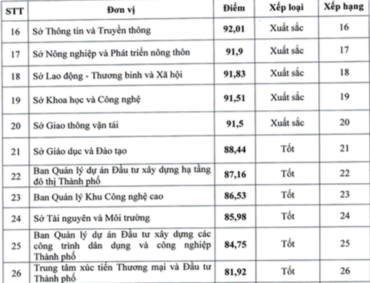 Xếp hạng chỉ số Par Index khối sở ban ngành