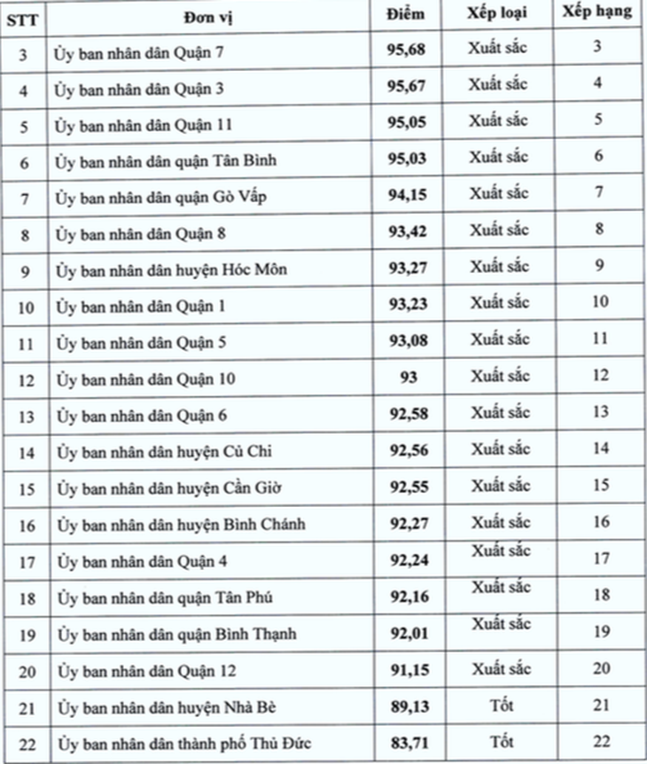 Xếp hạng chỉ số Par Index khối địa phương