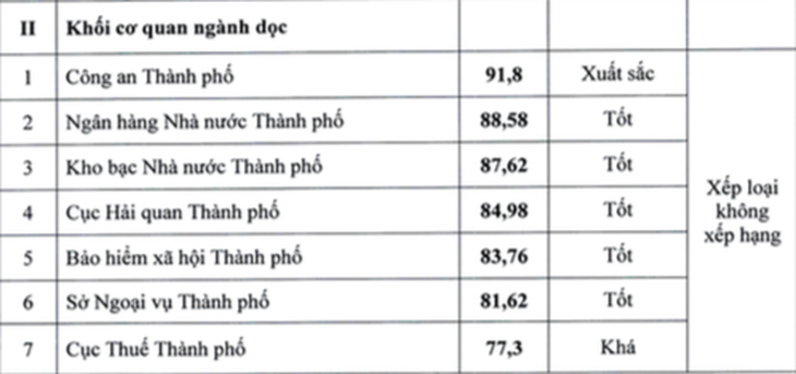 Xếp hạng chỉ số Par Index khối ngành dọc 