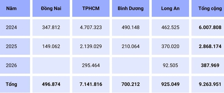 Nhu cầu cát đắp nền đường cho các dự án thành phần vành đai 3 TP.HCM (m³) theo số liệu báo cáo của Ban Quản lý đầu tư xây dựng các công trình giao thông TP - Lập bảng: ĐỨC PHÚ