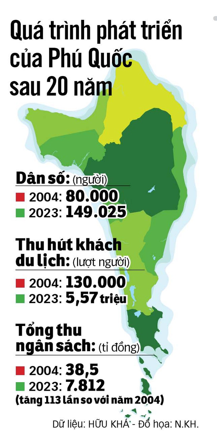 Phú Quốc cần cơ chế mới và bao nhiêu khách là vừa?- Ảnh 2.