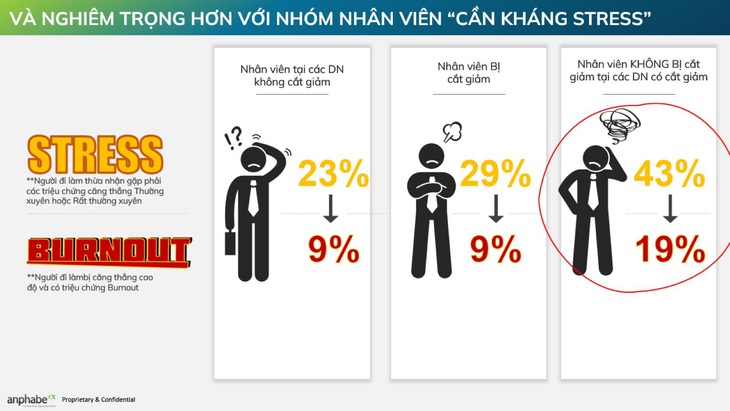 Khác với suy đoán cho rằng người bị cắt giảm sẽ bị ảnh hưởng tâm lý nặng nề nhất, chính những người còn sống sót lại là nhóm bị stress và chuyển sang trạng thái burnout - kiệt quệ nhiều nhất - Ảnh: ANPHABE