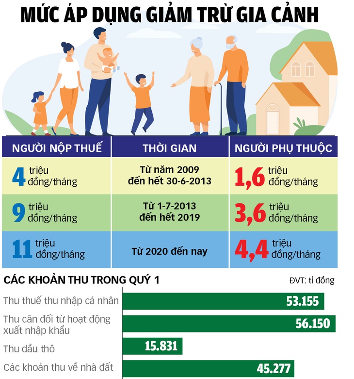 Nguồn: Bộ Tài chính - Dữ liệu: LÊ THANH, ÁNH HỒNG - Đồ họa: TUẤN ANH