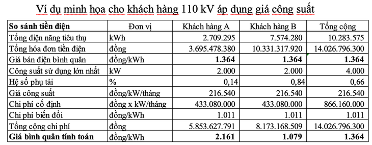 Giá điện tính như gói cước viễn thông, Bộ Công Thương trả lời việc ai được lợi- Ảnh 2.