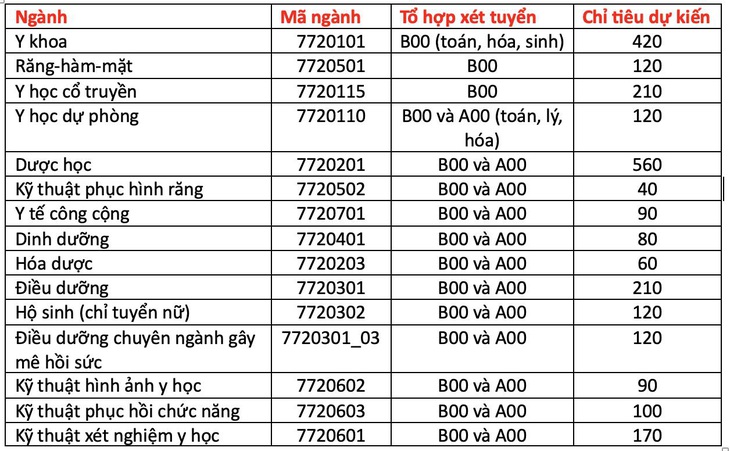 Các ngành và chỉ tiêu tuyển sinh dự kiến của Trường đại học Y Dược TP.HCM năm 2024 