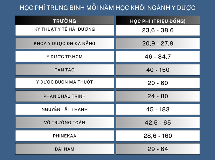 Mức học phí khối ngành sức khỏe áp dụng cho khóa tuyển sinh 2024 của một số trường đại học. Hầu như các trường đại học công lập đều tăng học phí - Đồ họa: MINH GIẢNG