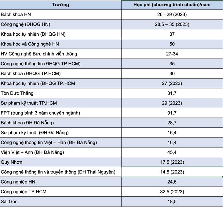 Học phí nhóm ngành công nghệ thông tin ở một số trường đại học - Ảnh: MINH GIẢNG