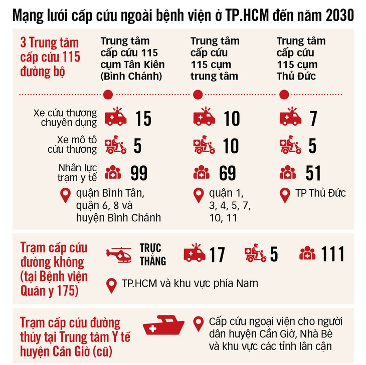 Nguồn: Đề án cấp cứu ngoài bệnh viện theo hướng chuyên nghiệp giai đoạn 2030 và giai đoạn tiếp theo của UBND TP.HCM - Đồ họa: T.ĐẠT