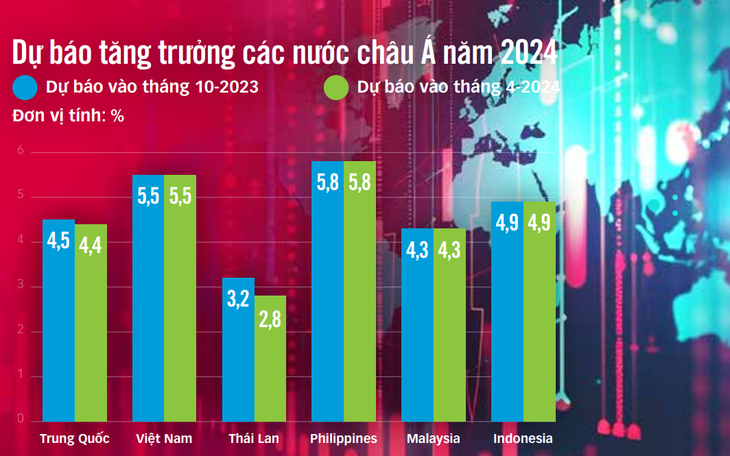 Kinh tế khu vực Đông Á tăng trưởng nhanh nhất thế giới