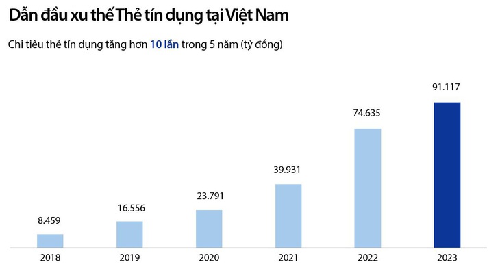 Tăng trưởng chi tiêu thẻ từ 2018-2023. Nguồn: Tài liệu ĐHĐCĐ thường niên 2024