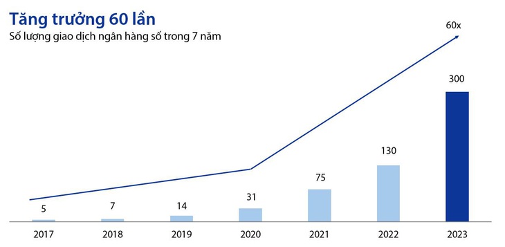 Tăng trưởng số lượng giao dịch ngân hàng số, 2017-2023. Nguồn: Tài liệu ĐHĐCĐ thường niên 2024